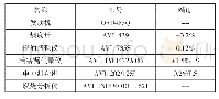 《表2 主要试验设备：EGR率对生物柴油燃烧性能和排放特性的影响》