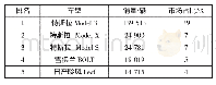 表1 2018年美国纯电动汽车销量排名前5的车型