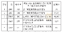 《表1 某第三方检测机构客户业务流程方面的问卷调查表》