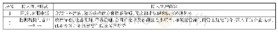 《表2 接入管理的形式和内容》