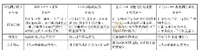 《表2 4种动力耦合结构对比分析》