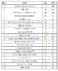 《表1 全球汽车底盘轻量化专利前20位专利权人排名》