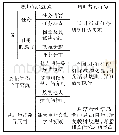 《表2 教师在合作中的关注点》