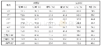 《表5：跳出定式,不妨换把量角器——两版量角器使用的实证研究》