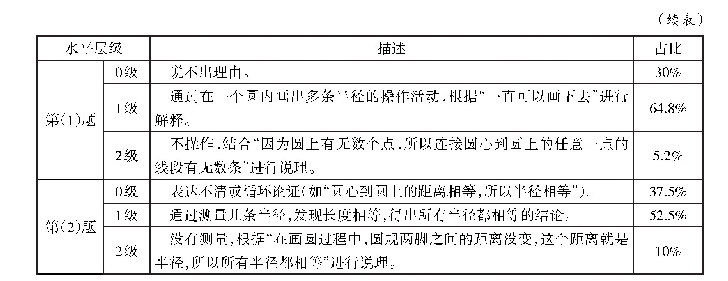 表2“圆的认识”后测水平分析（说明性理解水平）