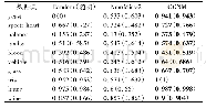 《表4 各欠采样方法在SVM上的F-Measure (G-Mean) 表现》