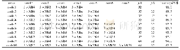 《表1 多输入花卉分类模型和结果 (忽略池化层, conv1*指代conv1a, conv1b和conv1c, 下同)》