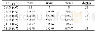 《表1 不同阈值 (α1, β1) 对应的花卉图像类别数》