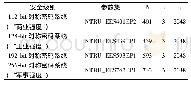 《表1 NTRU参数集：一种基于NTRU的轻量级截断式HMAC数字签名机制》