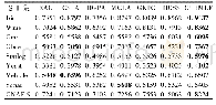 《表4 各种算法的RI值：基于多链接特征子集的聚类集成算法》