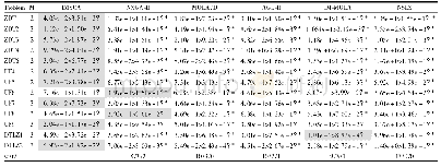 《表2 各算法在IGD指标下的统计结果,其中灰色标记部分为最优值》