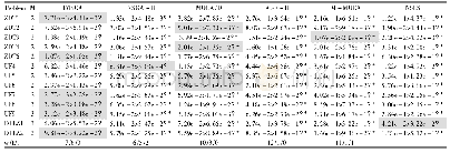 《表3 各算法在SP指标下的统计结果,其中灰色标记部分为最优值》