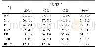 表3 不同预测方法的RMSE值(数据集2)