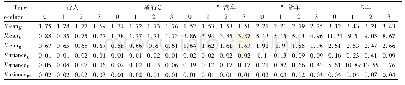 《表2 连续变量(height,length,width)的均值与方差(单位:米)》