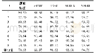 《表3 各算法在SVM分类器上分类准确率对比(%)》