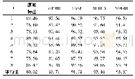 表4 各算法在3NN分类器上分类准确率对比(%)