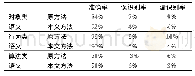 《表2 指标对比：一种基于知识图谱的实时系统语义约束性实现方法》