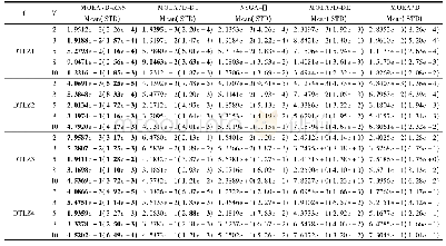 表5 DTLZ1-4系列测试函数在IGD指标上测试结果对比
