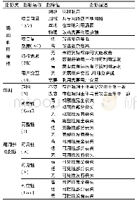 《表1 基础指标描述表：一种工业控制系统漏洞风险评估方法》