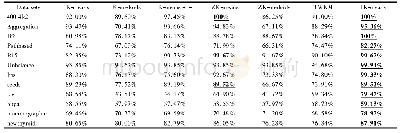 《表3 算法平均准确率：一种融合三支决策理论的改进K-means算法》