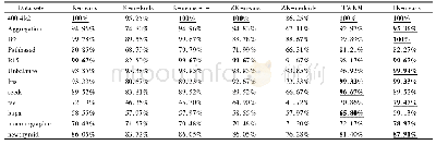 《表4 算法最佳准确率：一种融合三支决策理论的改进K-means算法》