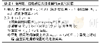 《表2 增广拉格朗日方法》