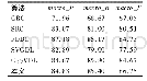 《表4 算法在LFW库上的实验结果(%)》