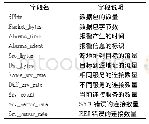 表6 威胁性T3字段：深度信念网络在云安全态势预测中的应用