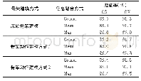 《表1 骨架建模方式以及信息融合方式对识别准确率的影响》