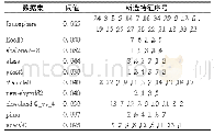 表4 选取的特征信息：基于重采样与特征选择的不均衡数据分类算法