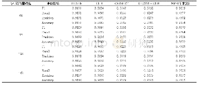 《表5 不同词向量维度的实验结果》