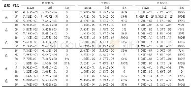 《表3 三种算法对测试函数f1～f6的寻优结果比较》