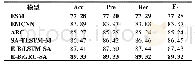 表9 在NLPCC2014中主客观二分类模型信息对比