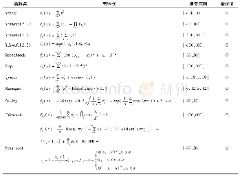 《表2 基准测试函数：一种全局搜索策略的鲸鱼优化算法》