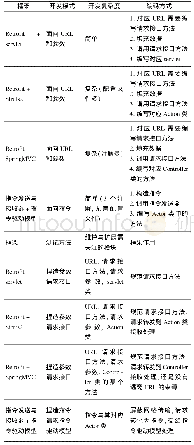 表1 各个框架详细对比：一种基于指令驱动模型的移动编程通讯接口的设计与实现