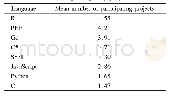 表2 开发语言与参与项目数