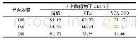 表3 两种算法随节点数量变化CE(%)比较表