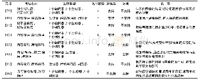 《表8 基于特征分离的无监督模型总结》