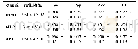 表3 基于不同核函数的SVM分类性能