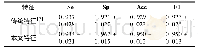 《表4 传统特征与本文所选取特征对比》