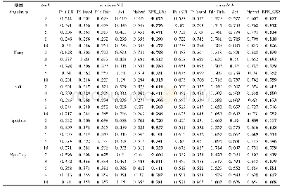 表2 不同算法间性能对比