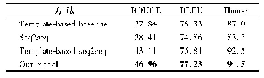 表1 问题生成模型实验结果对比