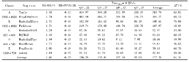 表3 本文算法的BD-PSNR、BD-BR、实际编码时间和ΔT(与HM16.12对比)