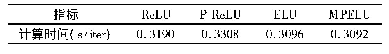 表1 非线性激活函数计算效率对比表