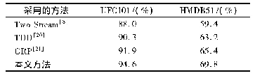 表1 不同算法在UCF101和HMDB51准确率对比