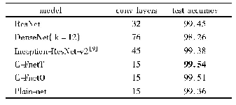 表2 MNIST上的图像识别测试准确率(%)