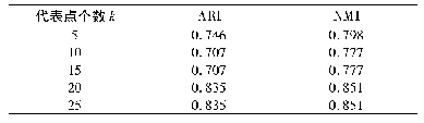 《表5 数据集Iris在不同代表点下的聚类结果》