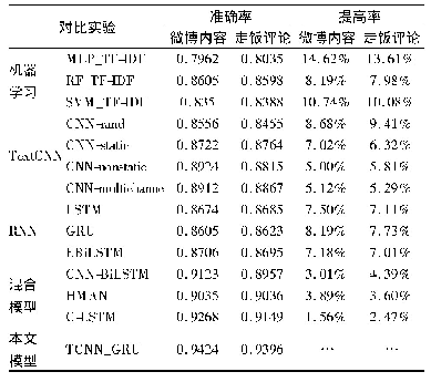 《表2 对比实验结果：基于深度学习的在线健康社区抑郁症用户画像研究》