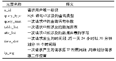 表1 User＿behavior元组中的元素含义