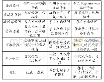 《表1 三种导出word方法优缺点分析表》